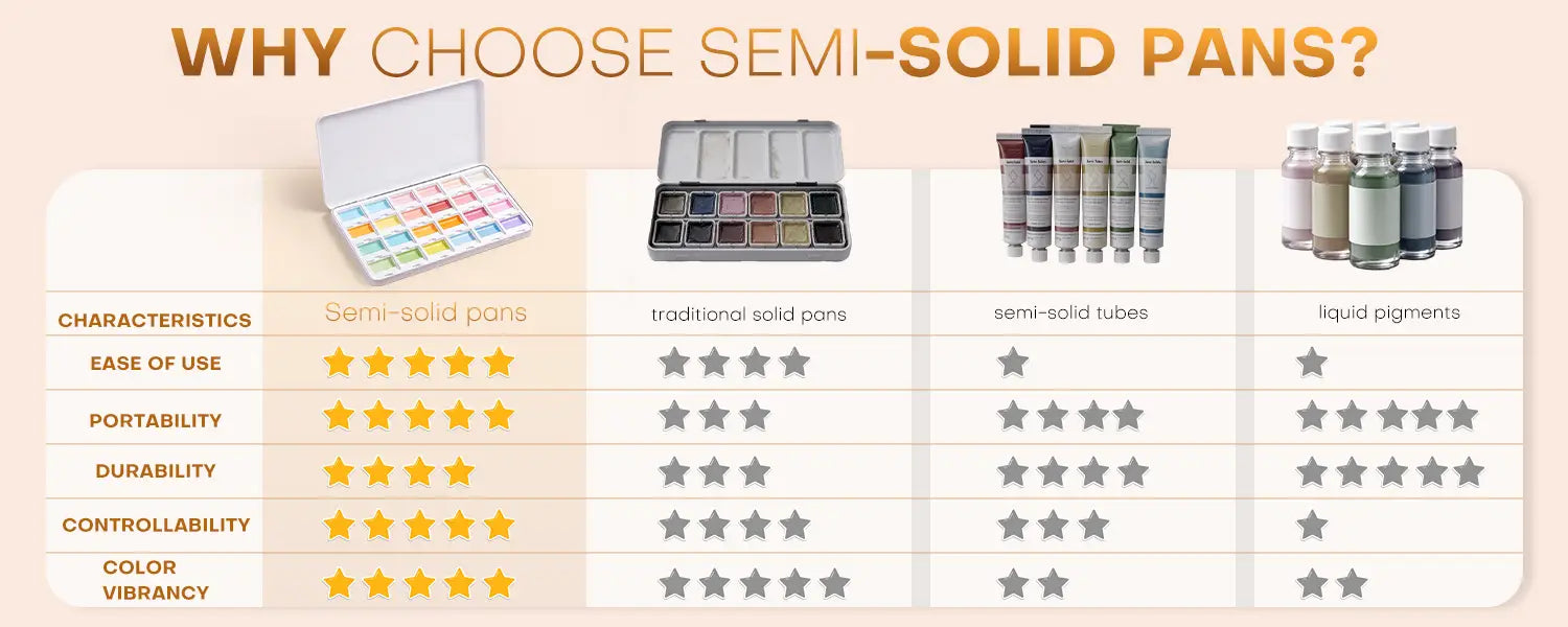 Comparison chart highlighting the advantages of semi-solid watercolor pans over traditional paints and tubes.